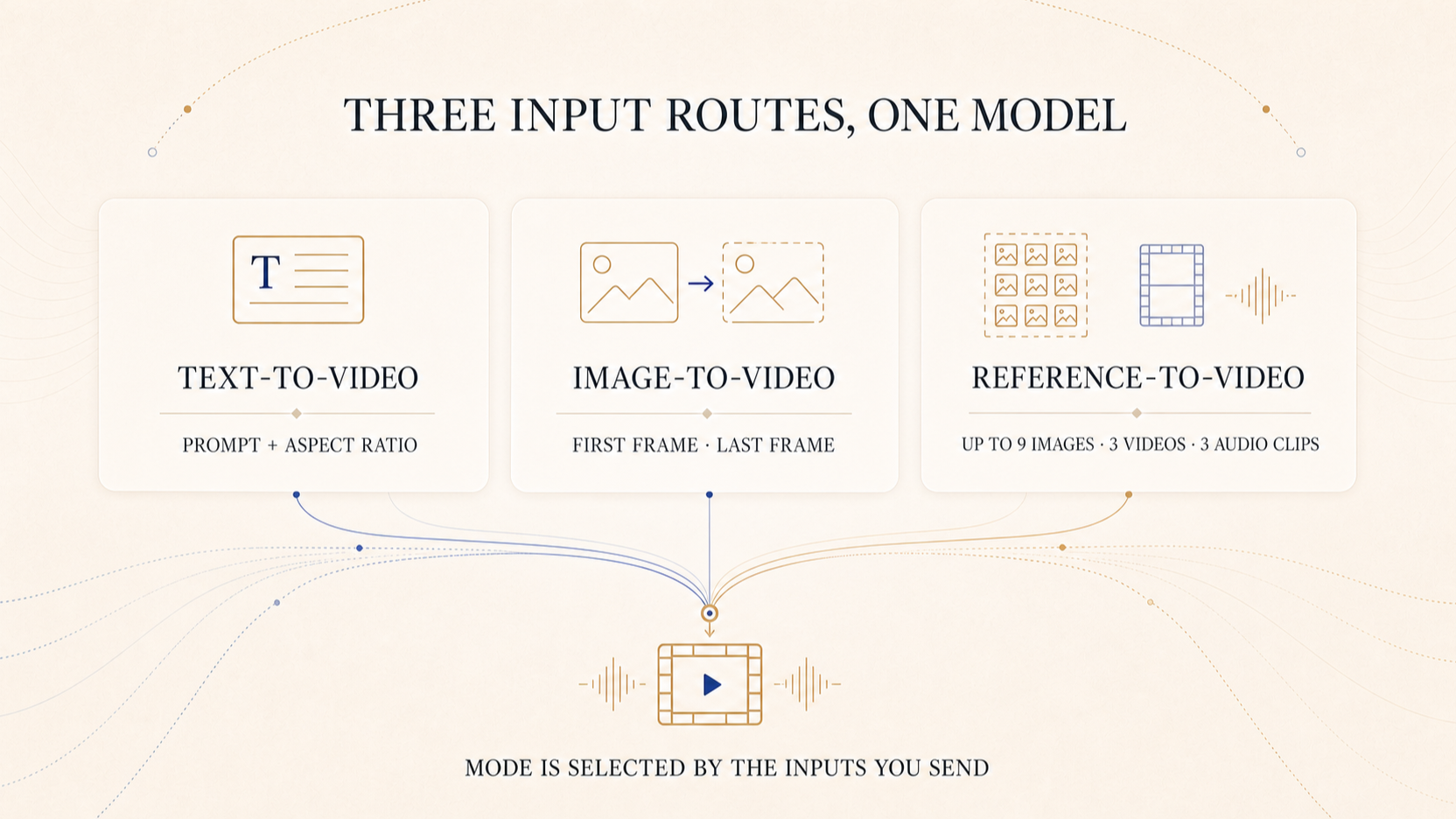 MiniMax H3 text-to-video, image-to-video, and reference-to-video input routes