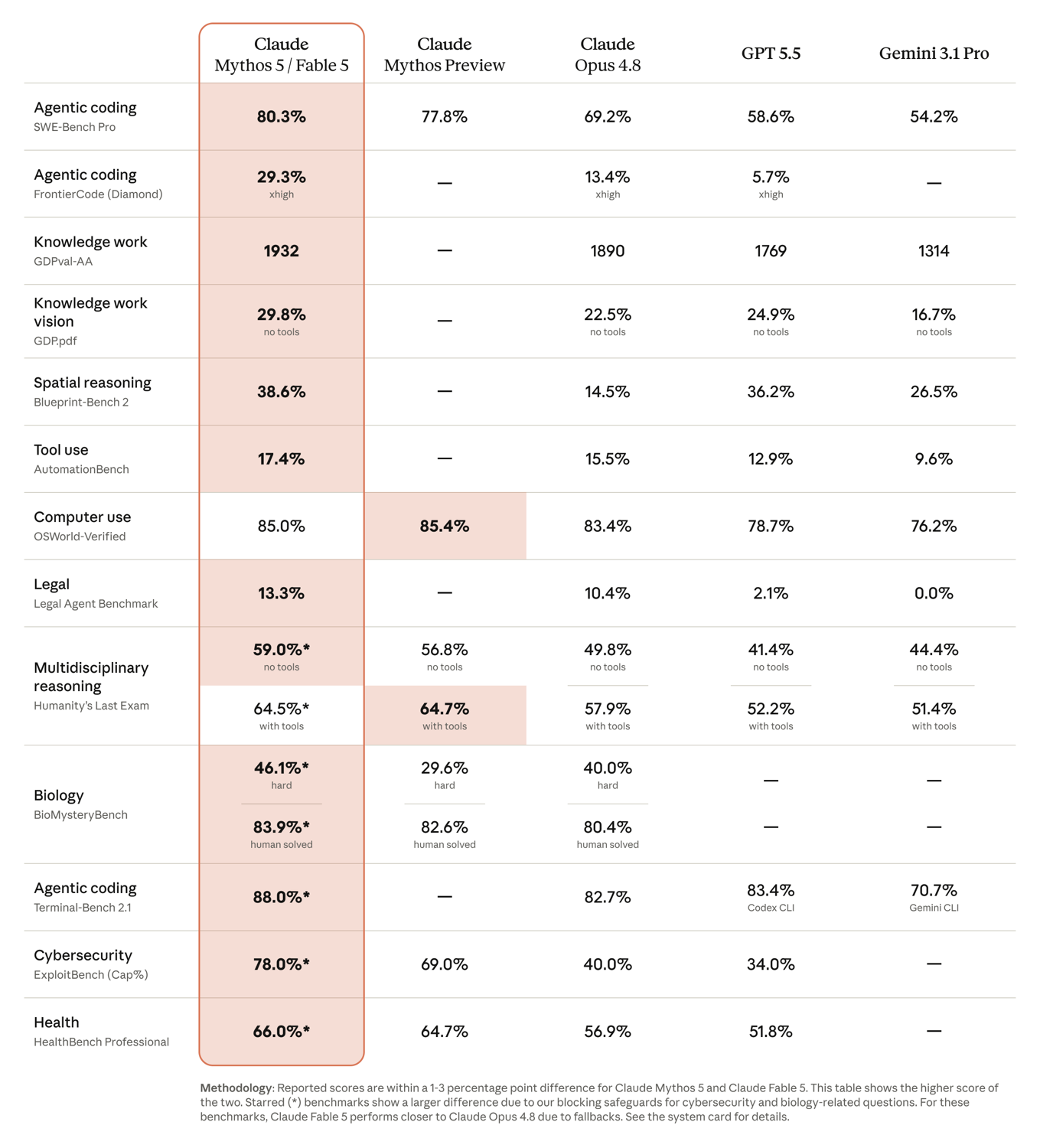 Claude Fable 5 and Mythos 5 benchmark comparison against Mythos Preview, Claude Opus 4.8, GPT-5.5, and Gemini 3.1 Pro across agentic coding, knowledge work, spatial reasoning, computer use, legal, biology, cybersecurity, and health evaluations