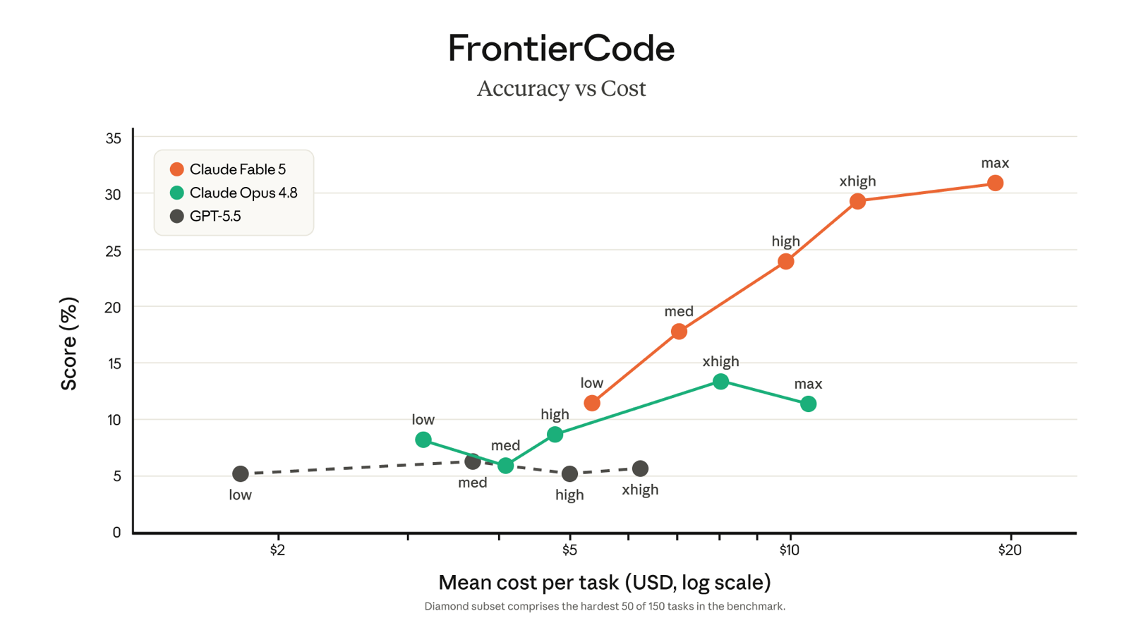FrontierCode accuracy versus mean cost per task, showing Claude Fable 5 climbing steadily from low to max effort while Claude Opus 4.8 plateaus and GPT-5.5 stays flat
