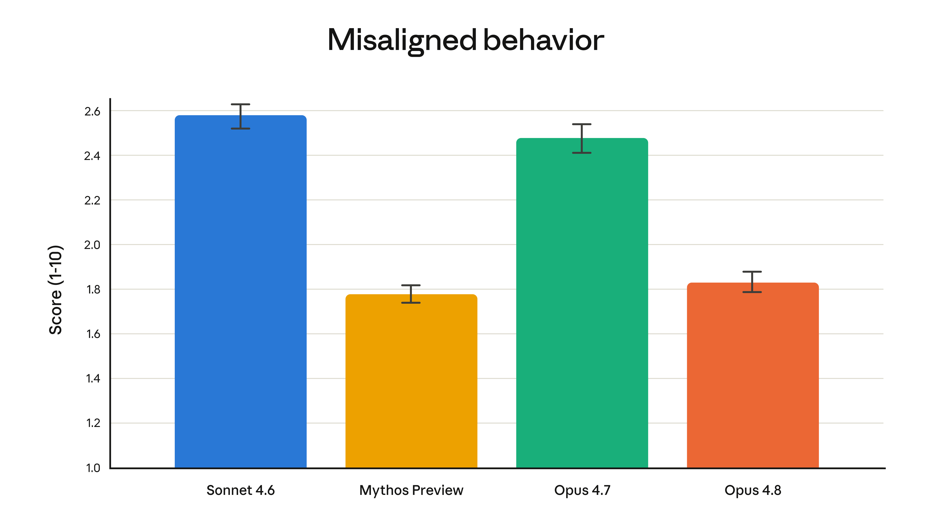Automated behavioral audit scores for Claude Opus 4.8 against Claude Mythos Preview, Opus 4.7, and Sonnet 4.6, where a lower misaligned-behavior score is better
