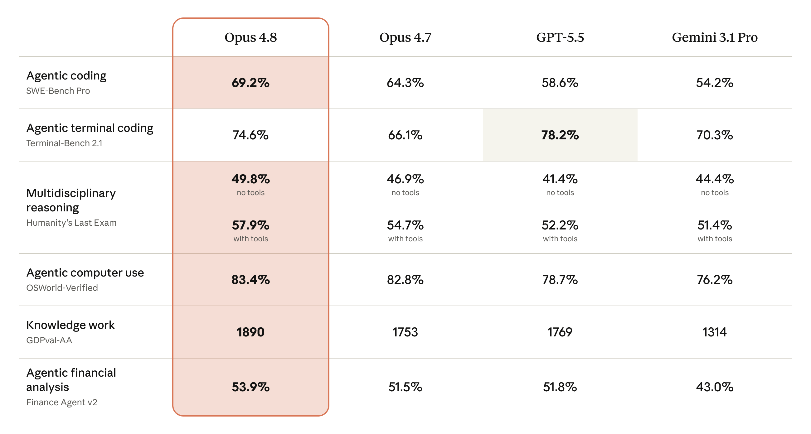 Anthropic's Claude Opus 4.8 benchmark table comparing Opus 4.8, Opus 4.7, GPT-5.5, and Gemini 3.1 Pro across agentic coding, terminal coding, multidisciplinary reasoning, computer use, knowledge work, and financial analysis