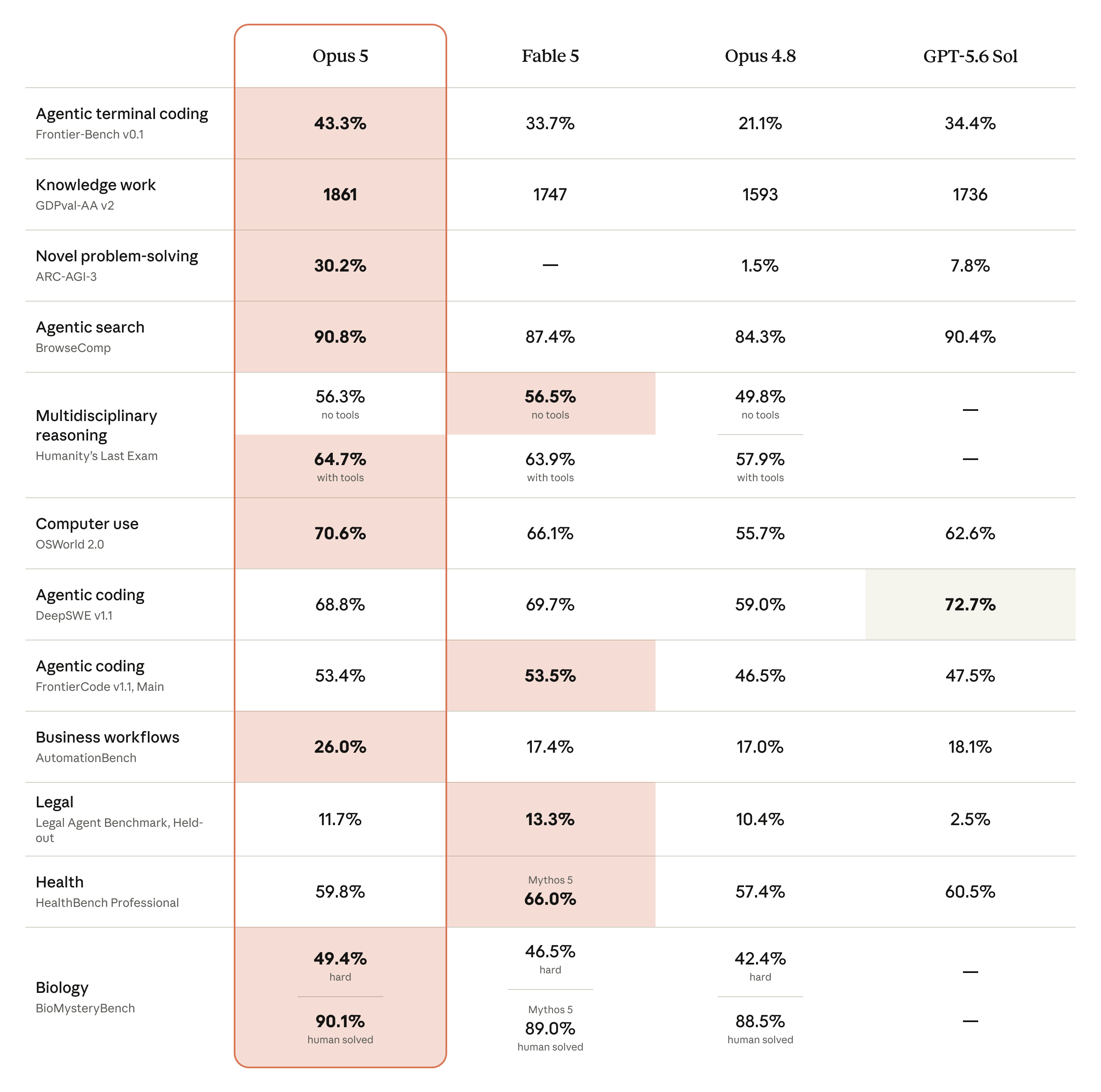 Anthropic's published Claude Opus 5 benchmark table comparing Opus 5, Fable 5, Opus 4.8, and GPT-5.6 Sol across agentic terminal coding, knowledge work, novel problem-solving, agentic search, reasoning, computer use, agentic coding, business workflows, legal, health, and biology evaluations