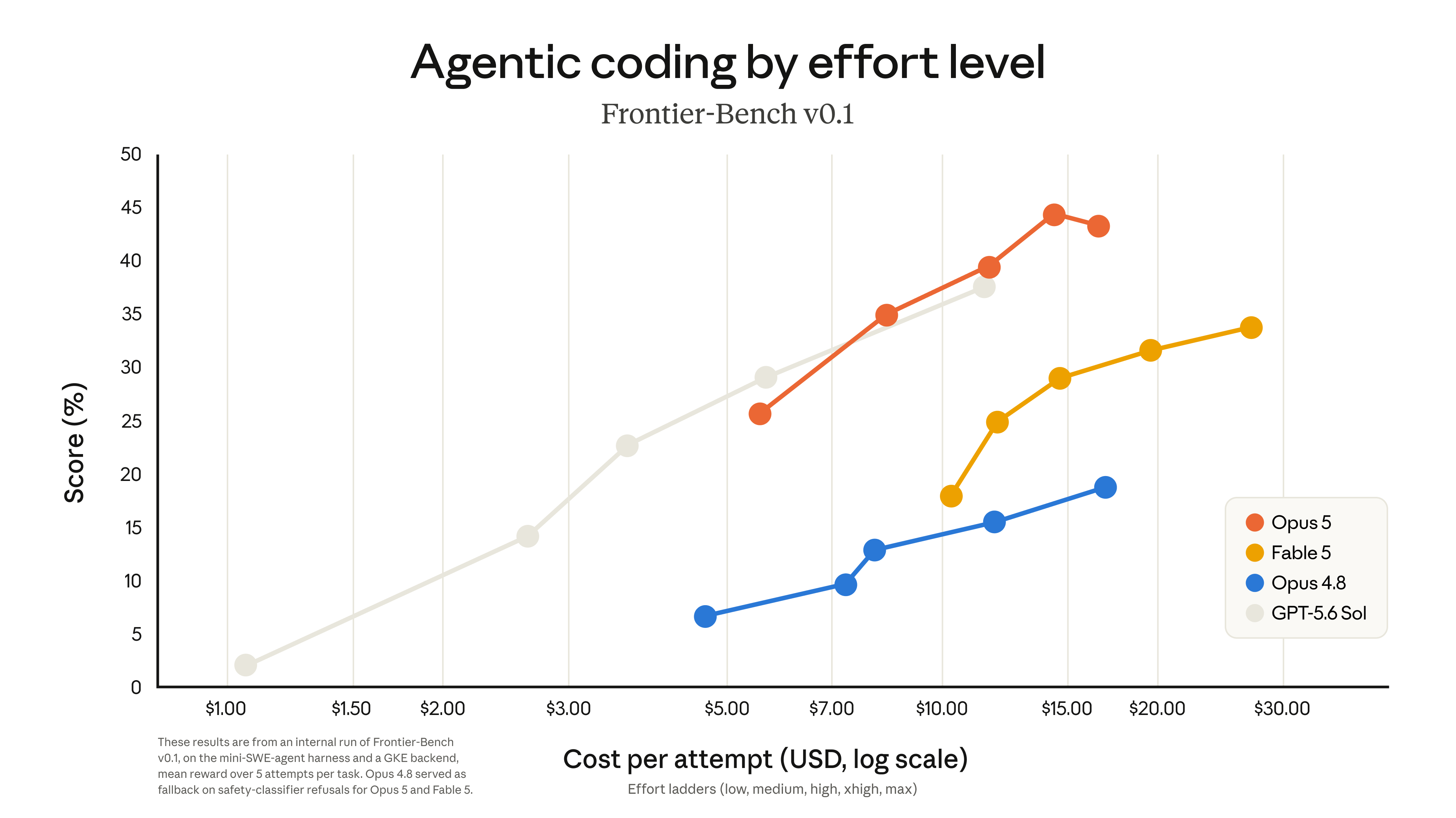 Agentic coding score versus cost per attempt on Frontier-Bench v0.1, plotting the effort ladder for Claude Opus 5, Fable 5, Opus 4.8, and GPT-5.6 Sol on a log cost scale