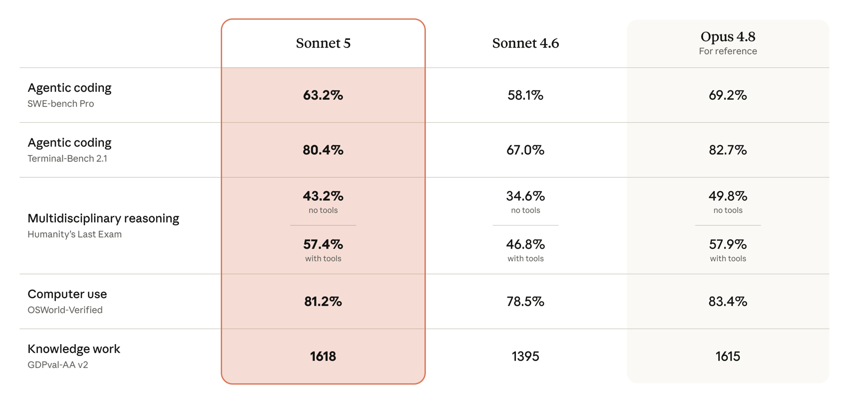 Claude Sonnet 5 benchmark comparison against Sonnet 4.6 and Opus 4.8 across agentic coding, reasoning, computer use, and knowledge work