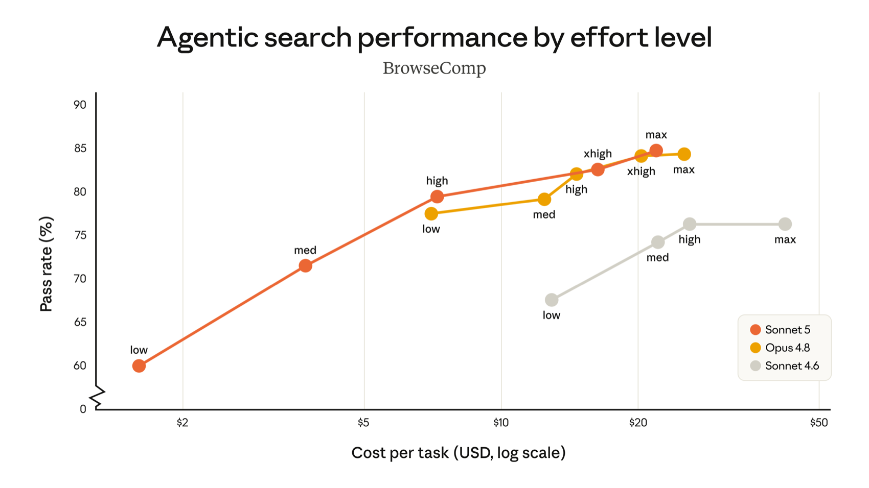 Agentic search performance by effort level on BrowseComp, plotting pass rate against cost per task for Claude Sonnet 5, Opus 4.8, and Sonnet 4.6