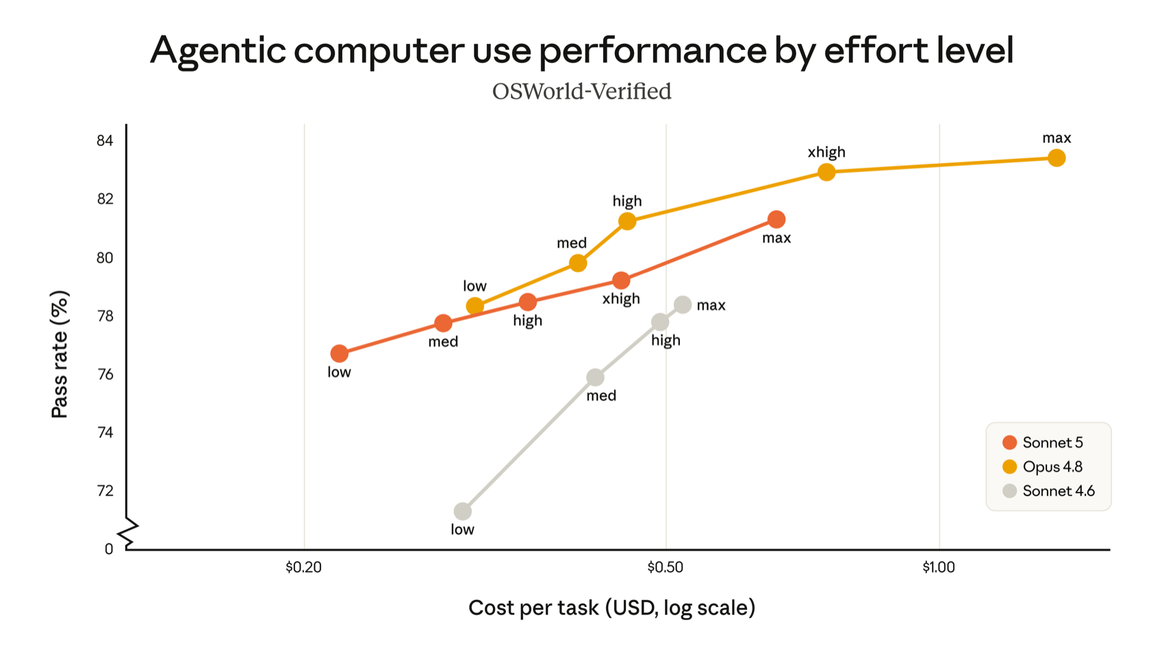 Computer use performance by effort level on OSWorld-Verified, where Opus 4.8 leads Claude Sonnet 5 at every effort level