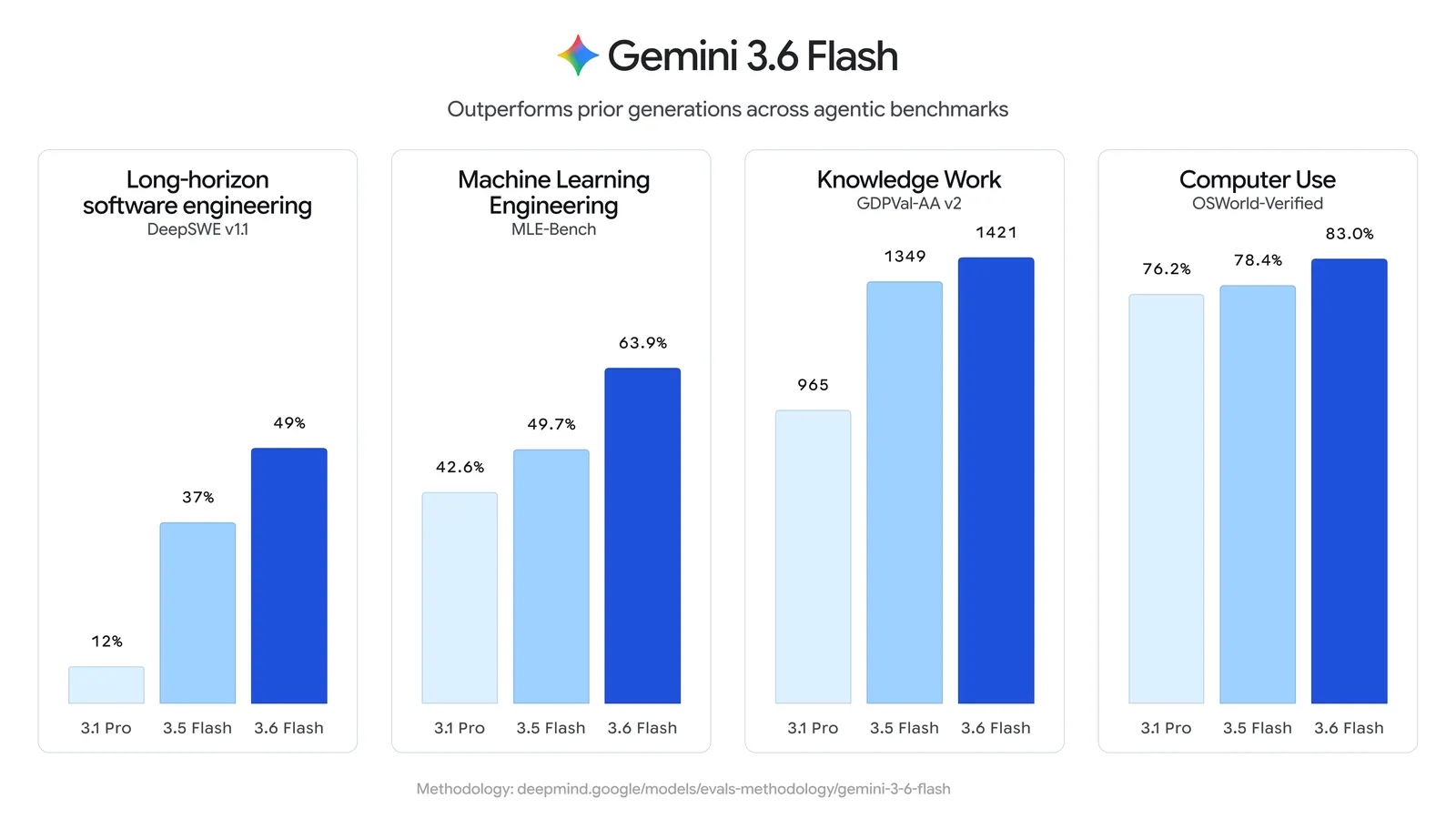 Google's launch chart comparing Gemini 3.6 Flash against Gemini 3.5 Flash and Gemini 3.1 Pro on DeepSWE, MLE-Bench, GDPVal-AA v2, and OSWorld-Verified