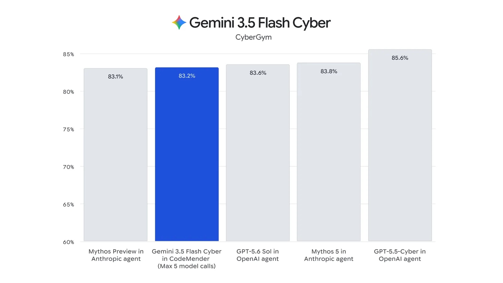 CyberGym scores comparing Gemini 3.5 Flash Cyber inside CodeMender against GPT-5.5-Cyber, Claude Mythos 5, GPT-5.6 Sol, and Claude Mythos Preview