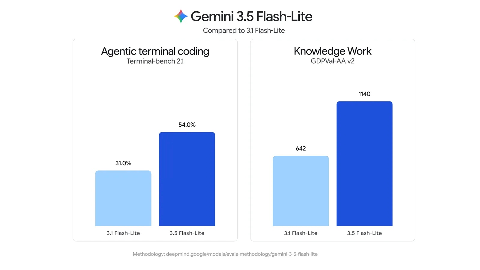 Gemini 3.5 Flash-Lite benchmark gains against Gemini 3.1 Flash-Lite on Terminal-Bench, GDPVal-AA, and long-context retrieval