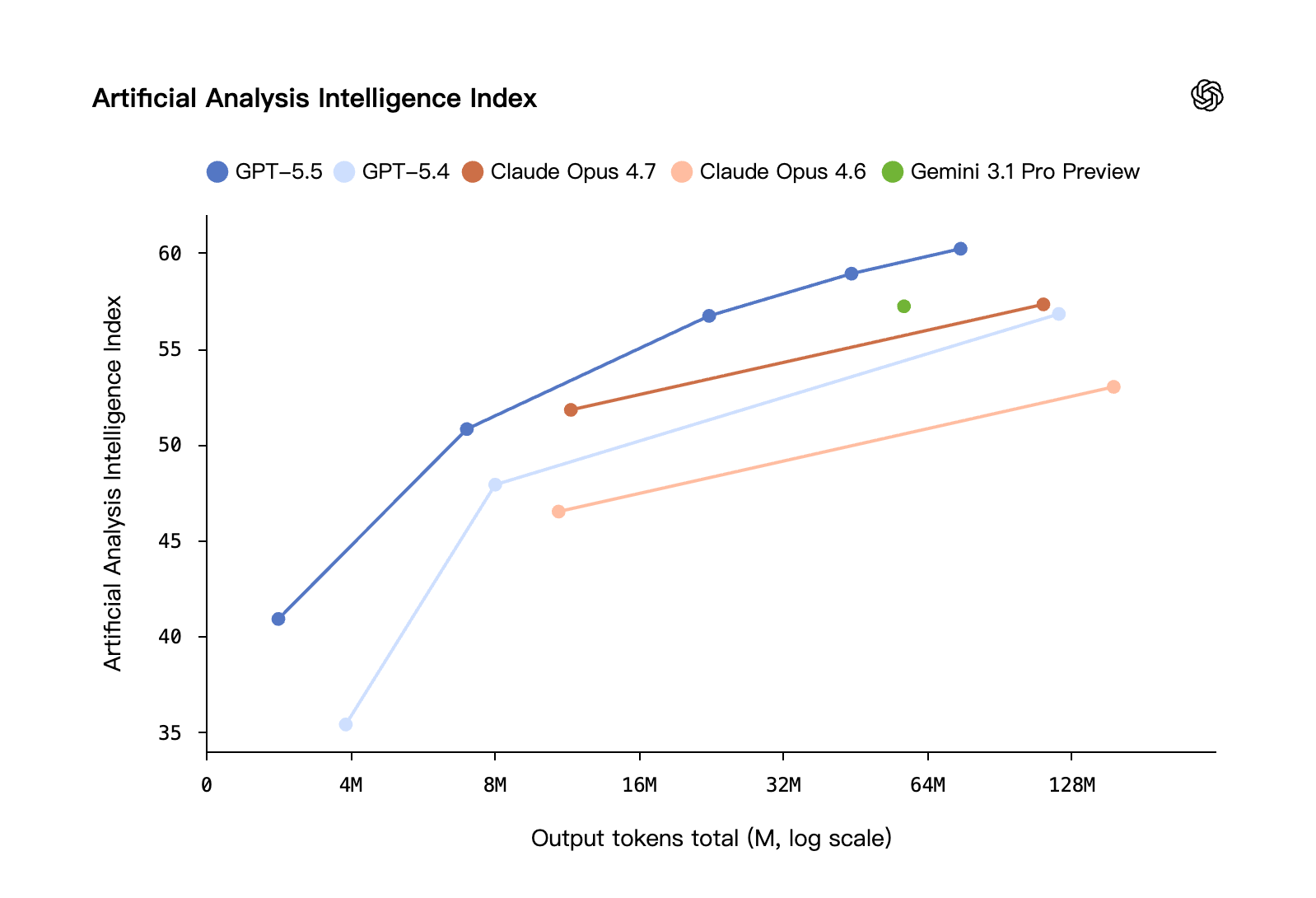 Artificial Analysis Intelligence Index placing GPT-5.5 at the top of the ranking shortly after launch