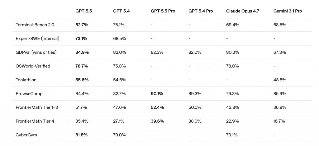 OpenAI's GPT-5.5 benchmark comparison against GPT-5.4, Claude Opus 4.7, and Gemini 3.1 Pro across Terminal-Bench, GDPval, OSWorld-Verified, BrowseComp, FrontierMath, and CyberGym
