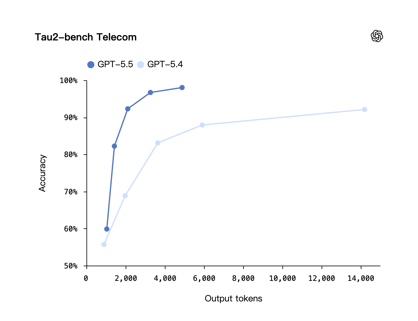 Tau-squared bench Telecom results showing GPT-5.5 reaching 98% multi-turn tool-use accuracy in a customer-service simulation