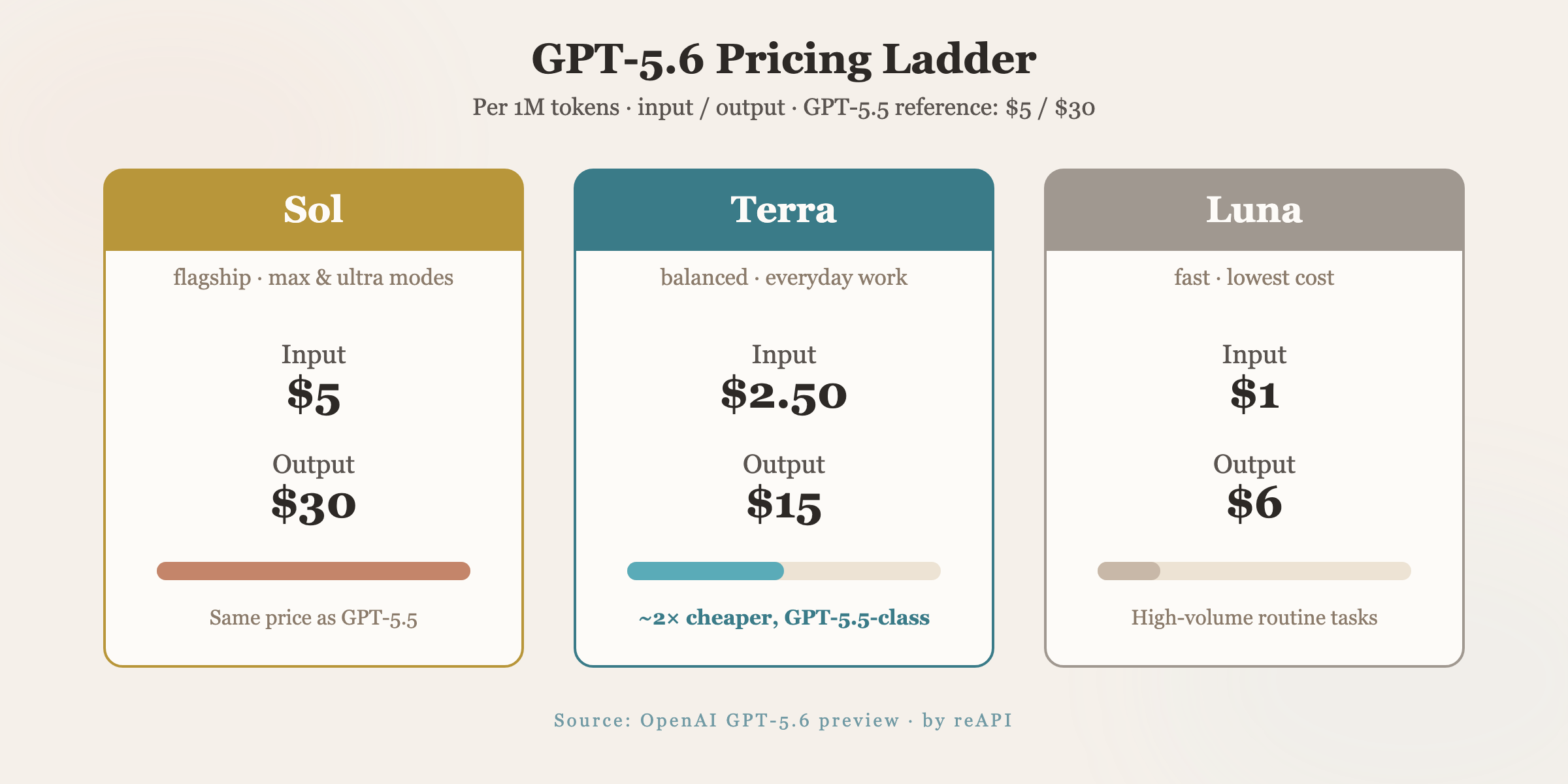 GPT-5.6 pricing tiers showing Sol at $5 input and $30 output, Terra at $2.50 and $15, and Luna at $1 and $6 per million tokens