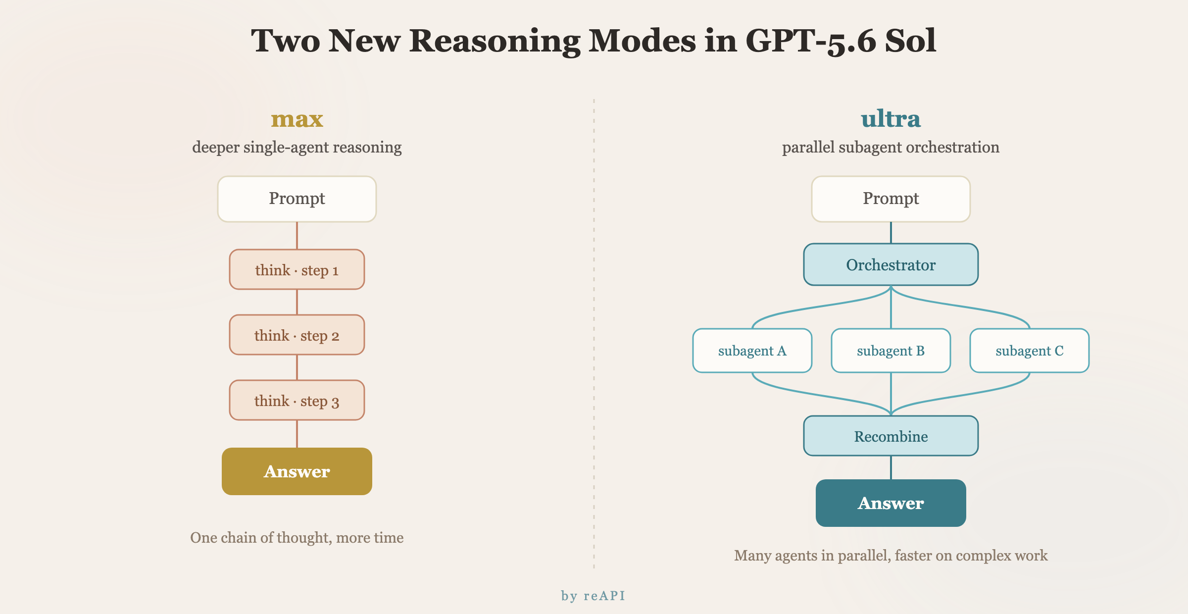 Comparison of GPT-5.6 reasoning modes, showing max as a single agent reasoning longer and ultra as an orchestrator spawning parallel subagents