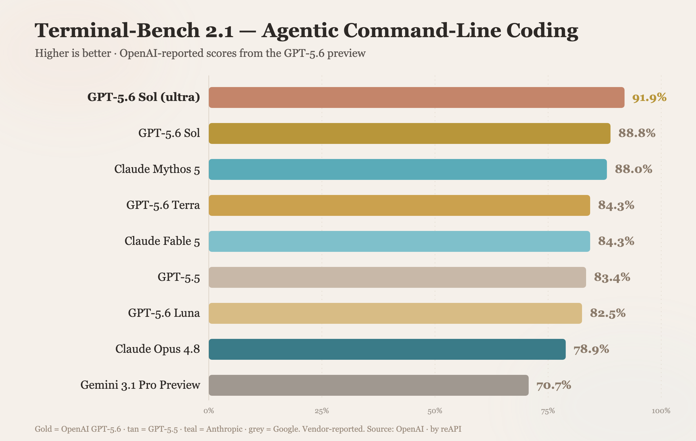 Terminal-Bench 2.1 agentic command-line coding scores, comparing GPT-5.6 Sol in ultra mode, GPT-5.6 Sol, Claude Mythos 5, GPT-5.6 Terra, Claude Fable 5, GPT-5.5, GPT-5.6 Luna, Claude Opus 4.8, and Gemini 3.1 Pro Preview