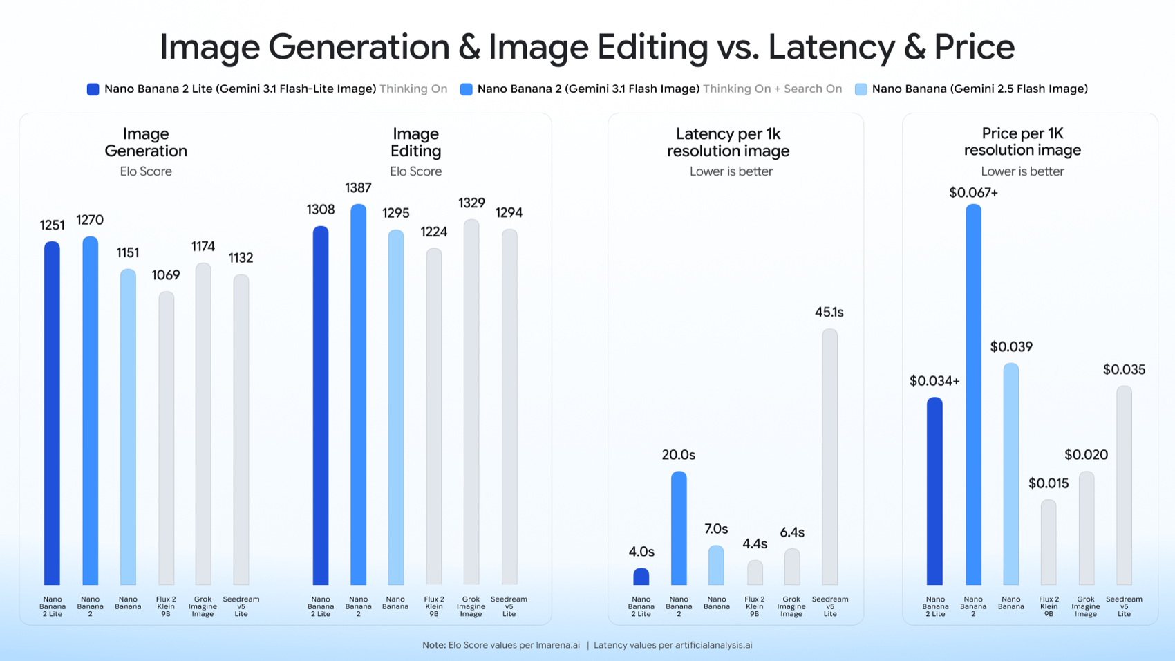 Google's benchmark chart comparing Nano Banana 2 Lite against Nano Banana 2, legacy Nano Banana, Flux 2 Klein 9B, Grok Imagine Image, and Seedream v5 Lite on generation Elo, editing Elo, latency, and price