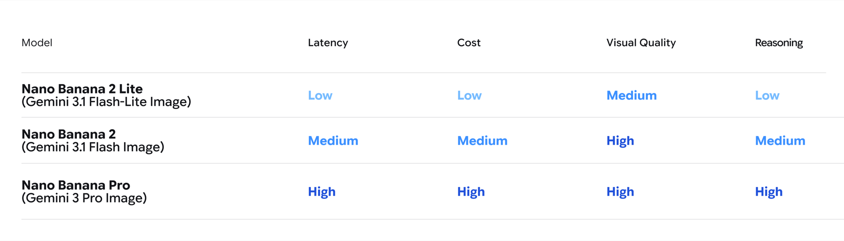 Google's Nano Banana tier positioning table comparing Nano Banana 2 Lite, Nano Banana 2, and Nano Banana Pro across latency, cost, visual quality, and reasoning