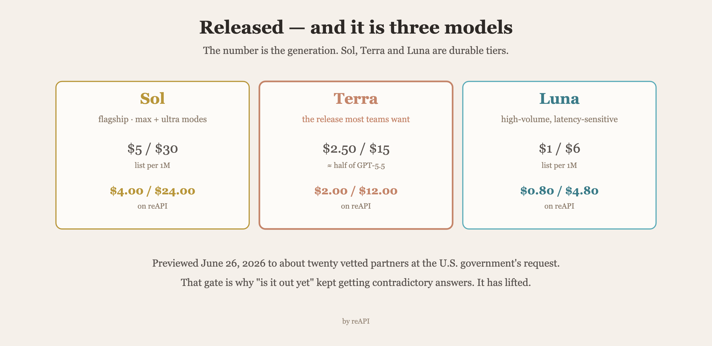 GPT-5.6 shipped as three tiers: Sol the flagship with max and ultra modes, Terra at roughly half GPT-5.5 pricing, and Luna for high-volume work, with list and reAPI rates side by side