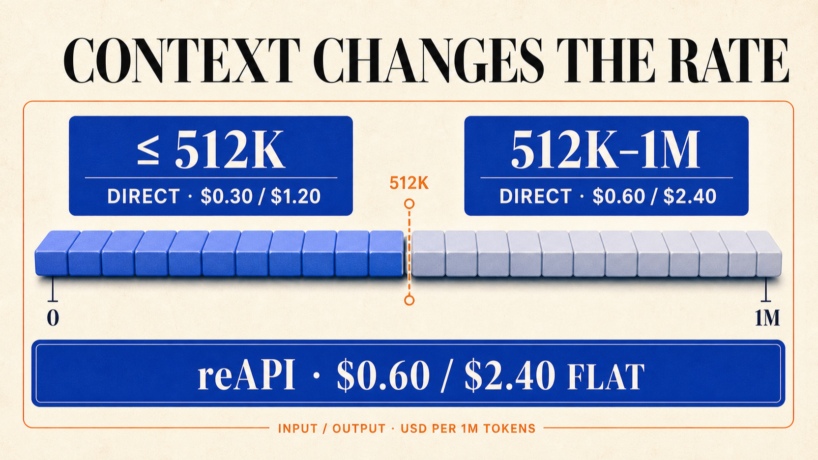 MiniMax M3 context and pricing map showing the 512K boundary, 1M window, and current reAPI flat rate