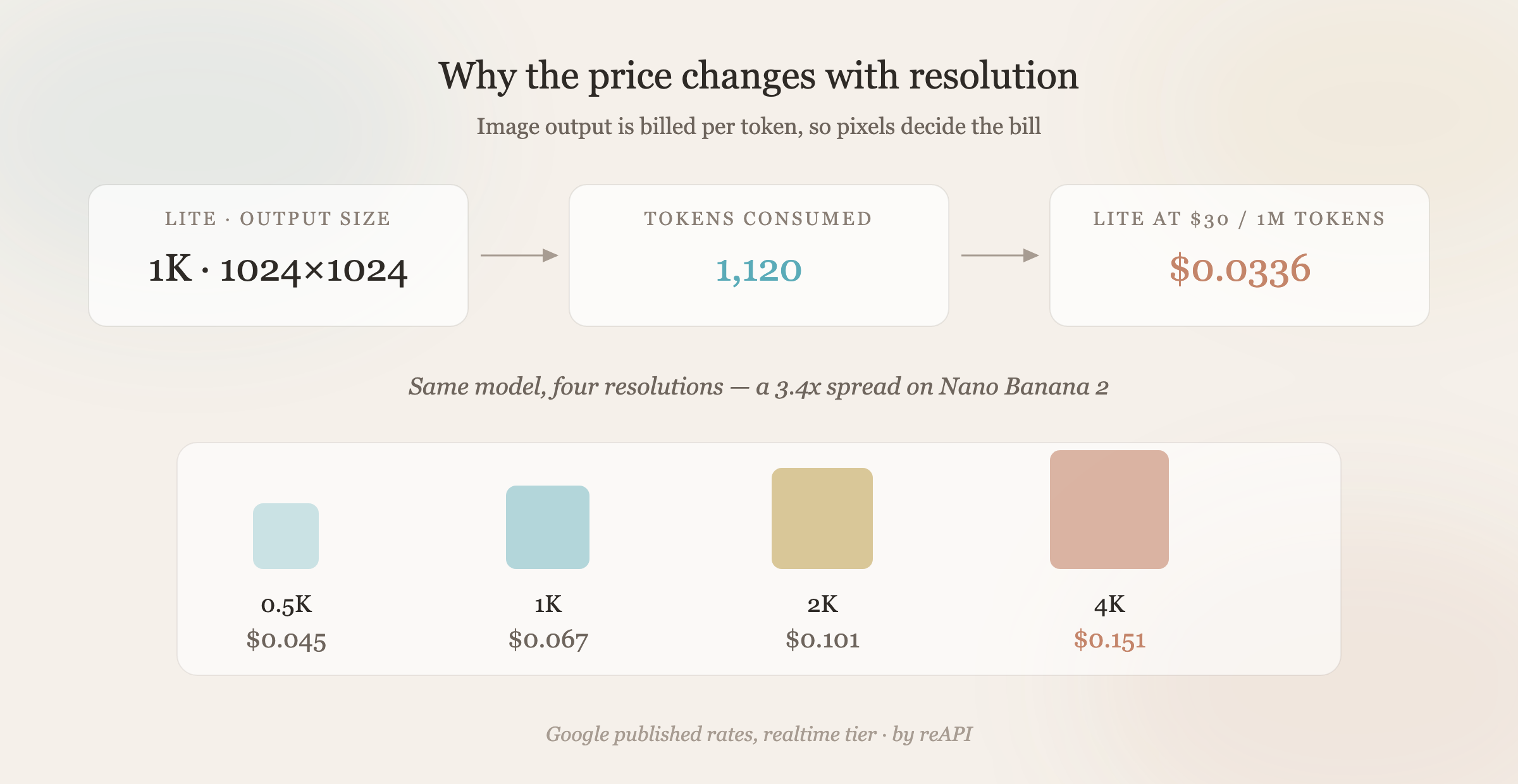 How Nano Banana API image pricing is derived: a 1K 1024x1024 image on Lite consumes 1,120 output tokens, which at $30 per 1M tokens equals $0.0336 per image, alongside the Nano Banana 2 resolution ladder running $0.045 at 0.5K, $0.067 at 1K, $0.101 at 2K and $0.151 at 4K