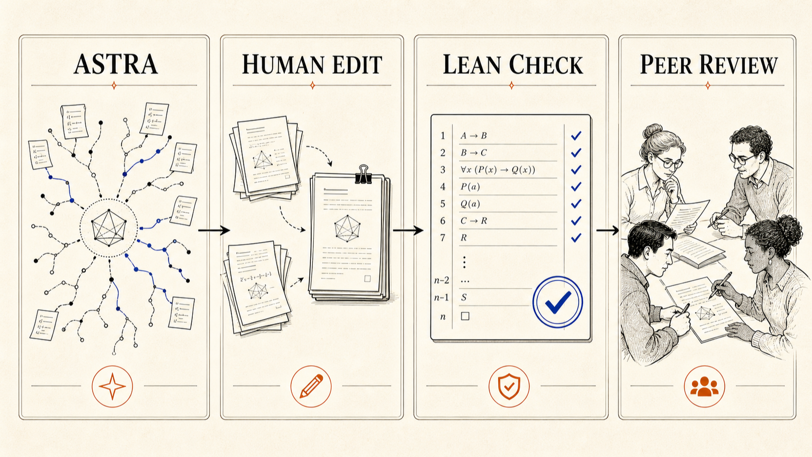 Four-stage process from Astra generating a mathematical argument through human editing, Lean checking, and independent peer review