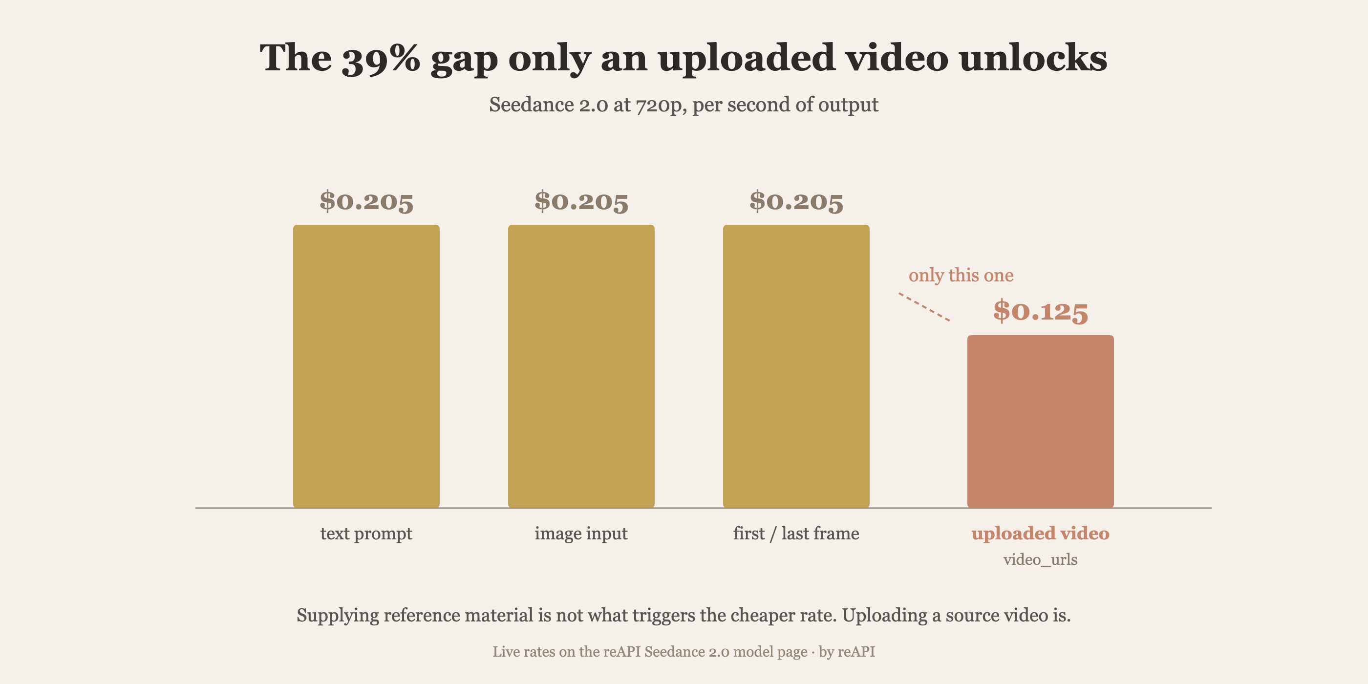 Seedance 2.0 rate comparison at 720p showing text prompt, image input, and first or last frame all billing at $0.205 per second while an uploaded video bills at $0.125