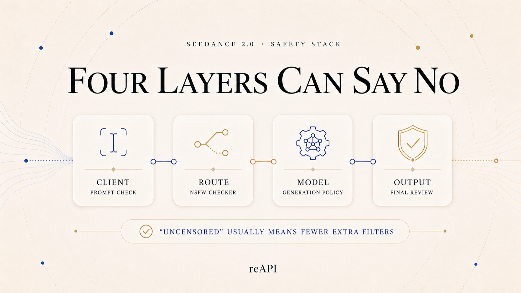 Four layers in the Seedance 2.0 safety and moderation stack