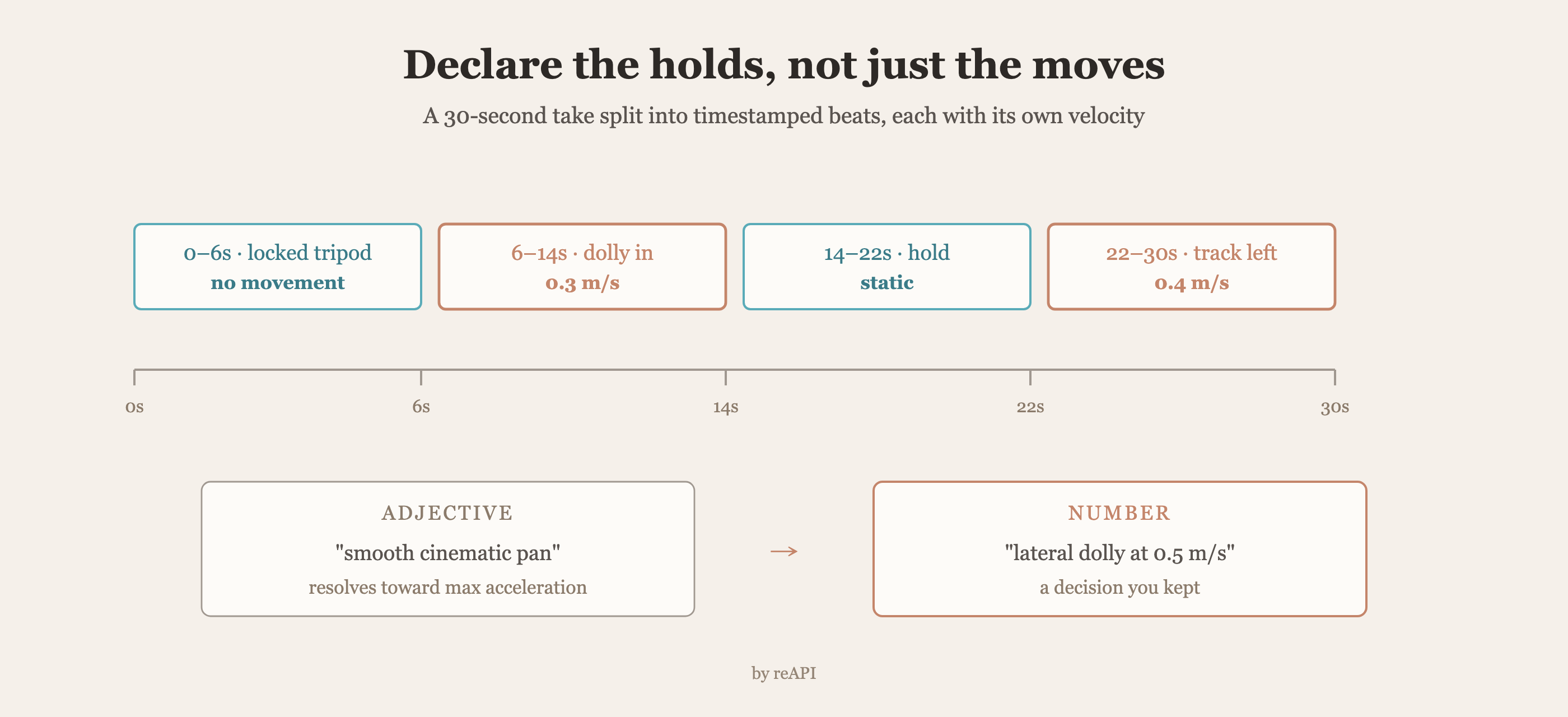 A thirty-second Seedance take split into four timestamped beats, each with an explicit velocity, contrasted with the adjective-versus-number prompt change