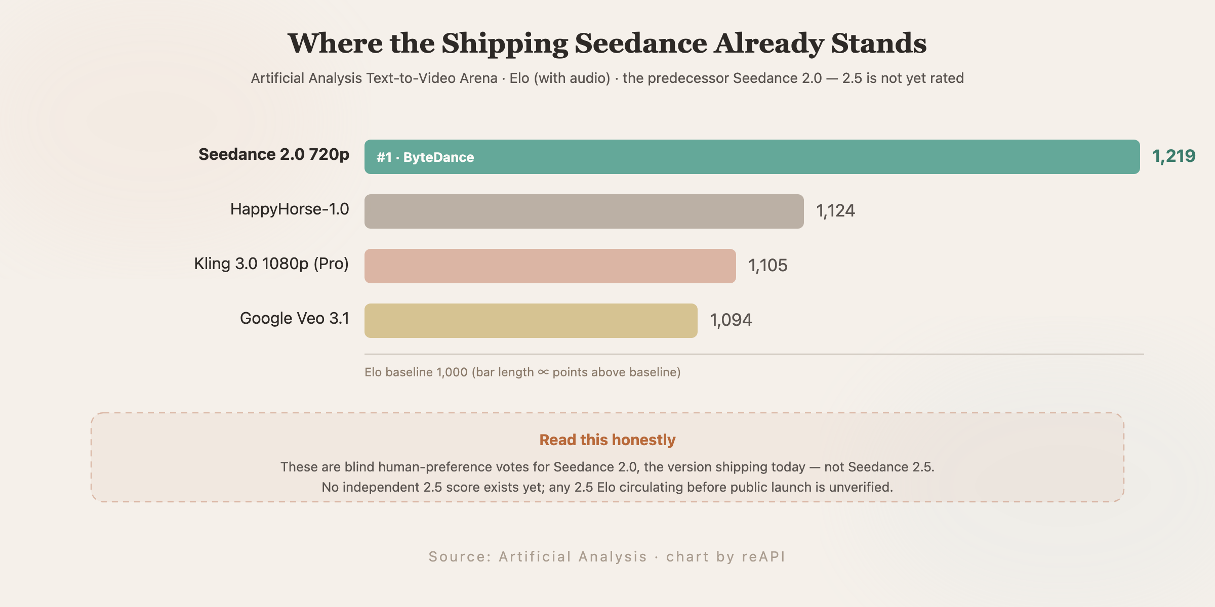 Artificial Analysis Text-to-Video Arena standings, with Seedance 2.0 leading at 1,219 Elo ahead of HappyHorse-1.0, Kling 3.0 1080p Pro, and Google Veo 3.1