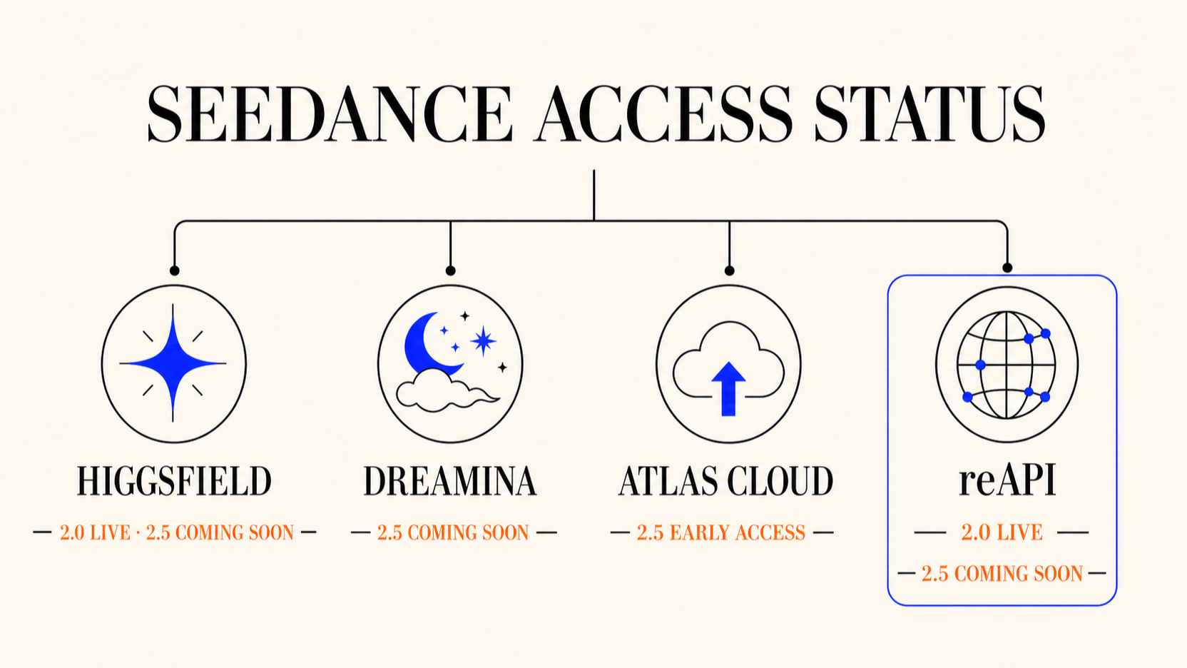 Seedance access status across Higgsfield, Dreamina, Atlas Cloud, and reAPI, distinguishing live 2.0 routes from Seedance 2.5 coming-soon pages