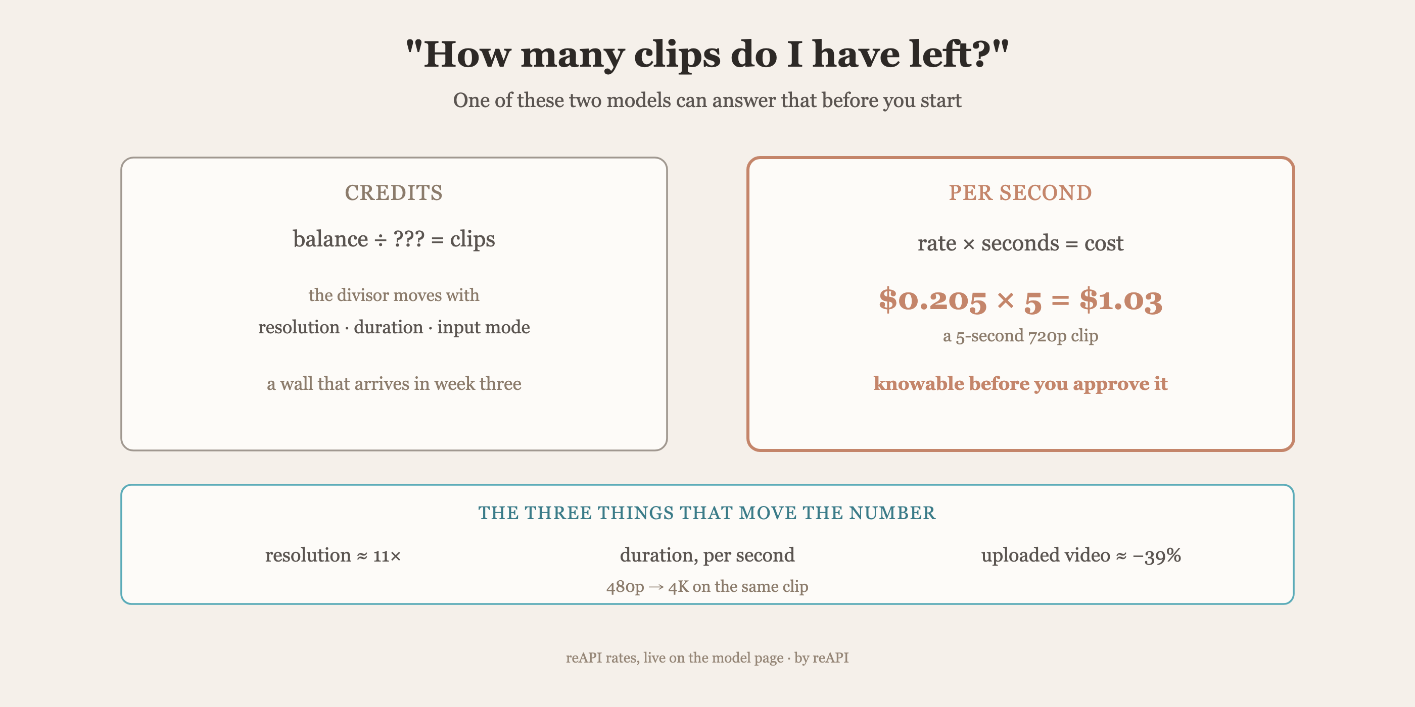 A credit balance divided by an unknown conversion rate against per-second billing where rate times seconds gives $1.03 for a five-second 720p clip, with the three variables that move the number