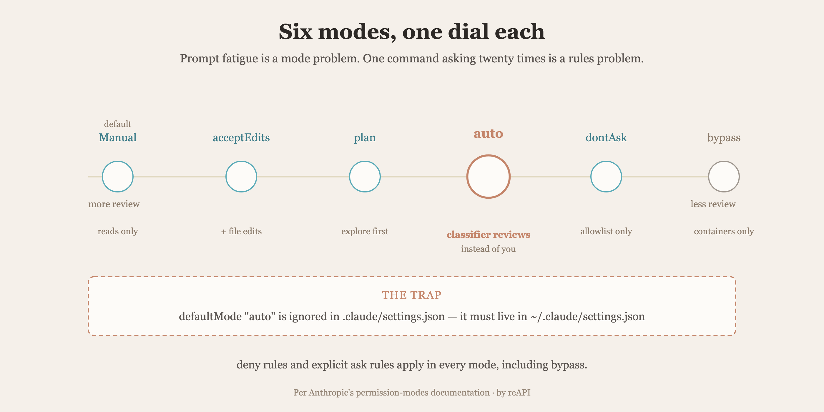 Claude Code permission modes arranged from most to least review: Manual, acceptEdits, plan, auto with a classifier reviewing each action, dontAsk, and bypassPermissions for containers only