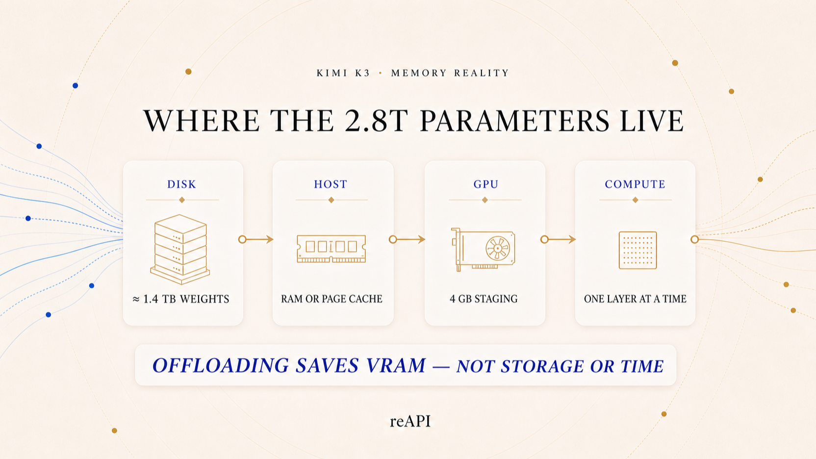 Kimi K3 layer offloading from disk and host memory into a 4GB GPU staging area