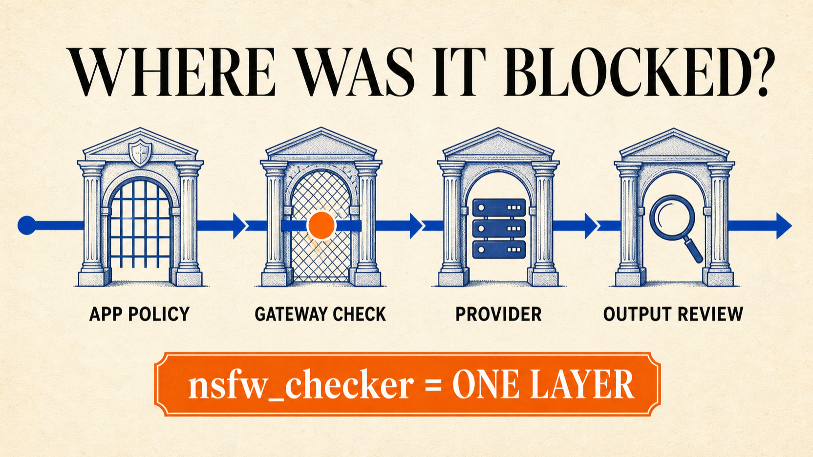 Four-layer AI image API moderation pipeline showing application policy, gateway checker, provider controls, and output review