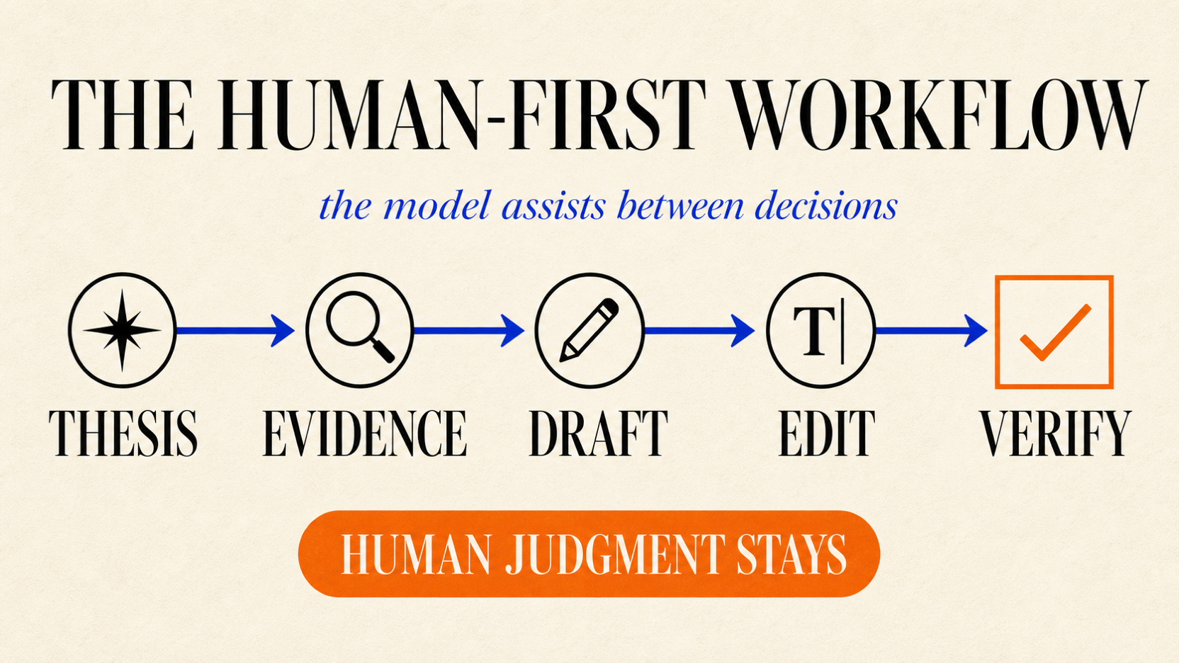 The human-first writing workflow from thesis and evidence through drafting, editing, and verification