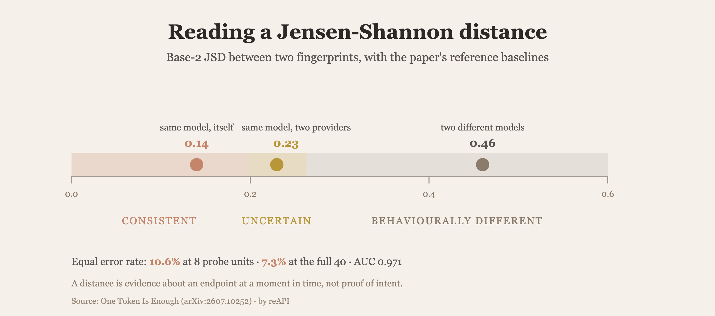 Jensen-Shannon divergence scale showing reference baselines at 0.14 for the same model compared against itself, 0.23 for the same model served by two providers, and 0.46 for two genuinely different models