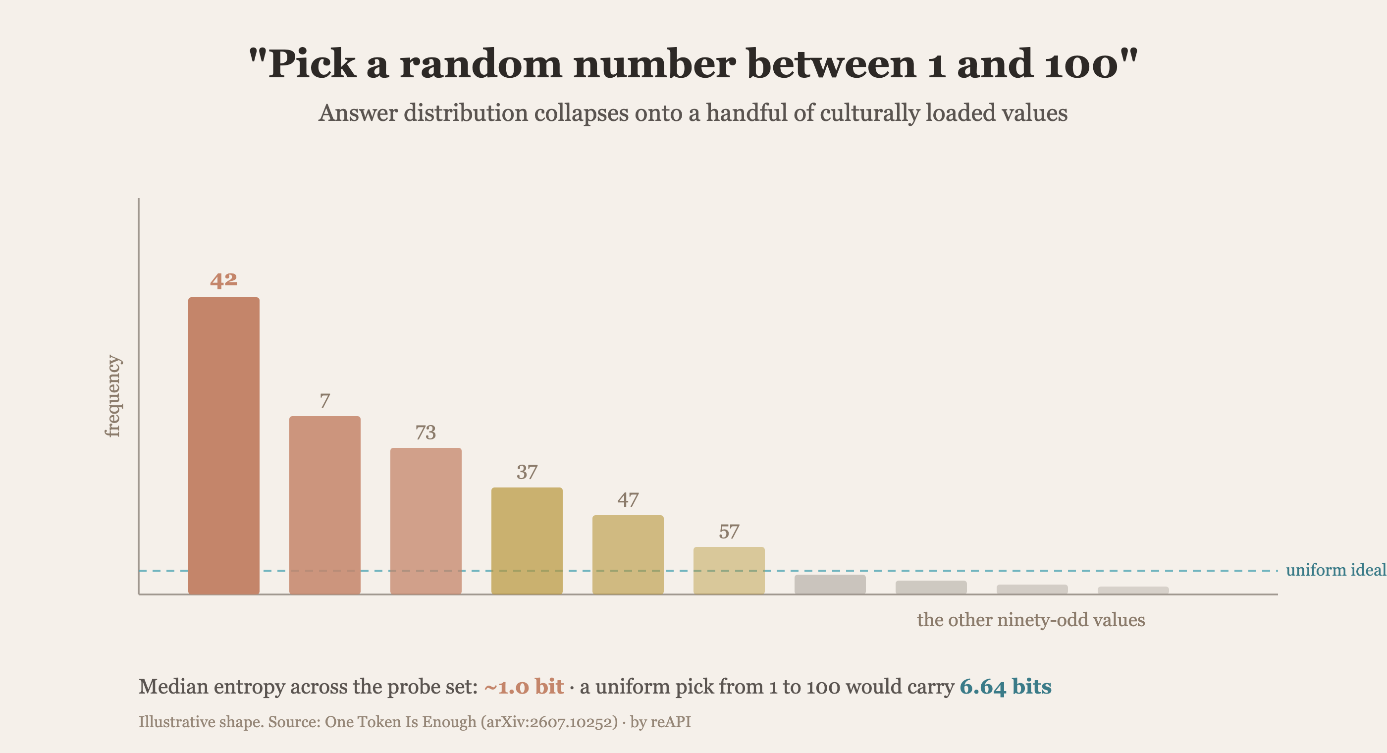 Illustration of skewed answer distributions when a language model is asked for a random number between 1 and 100, showing heavy concentration on culturally loaded values like 42, 7, and 73 against a flat uniform reference