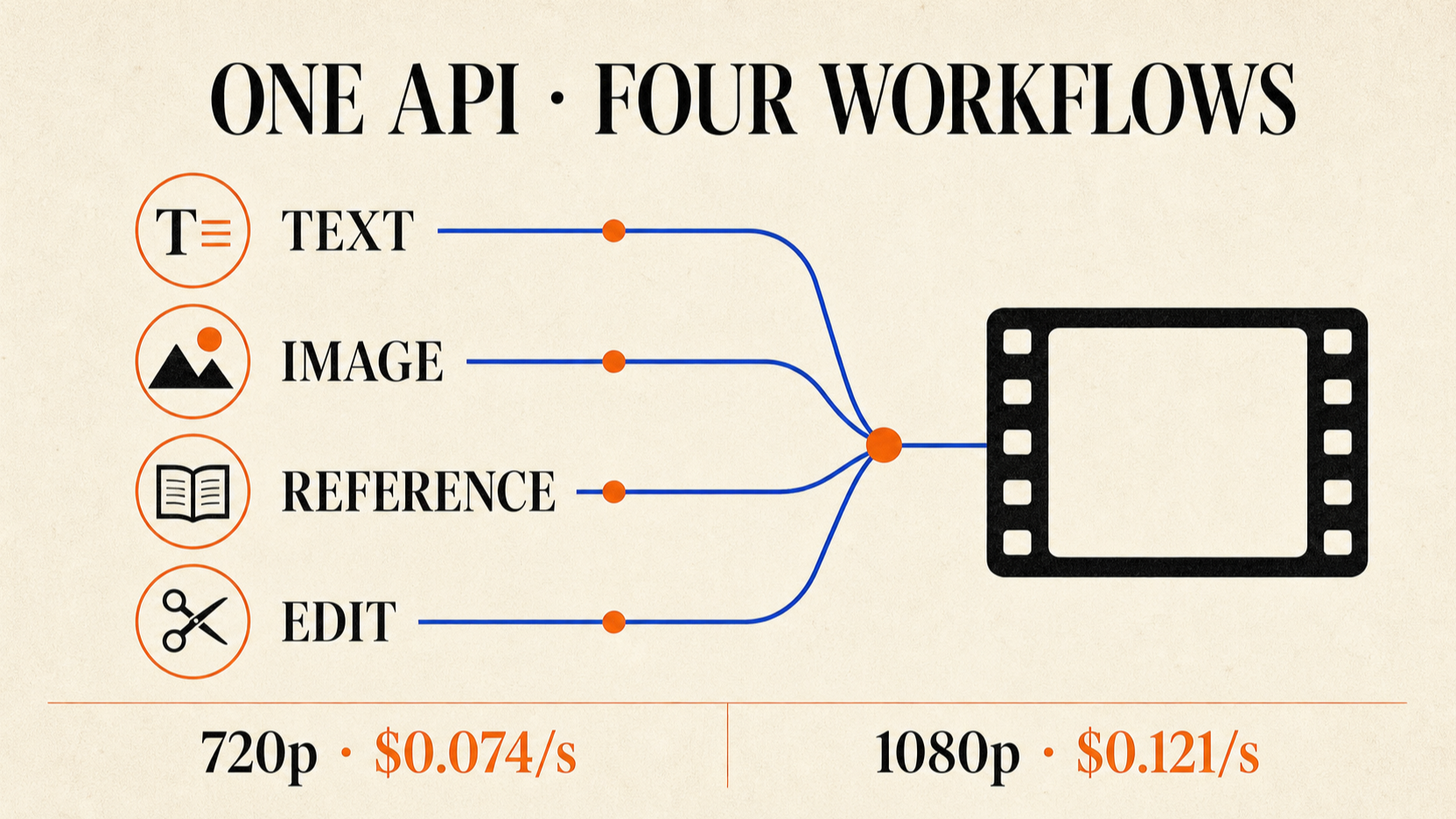 Wan 2.7 Video API modes and per-second pricing for 720p and 1080p generation, reference, continuation, and editing